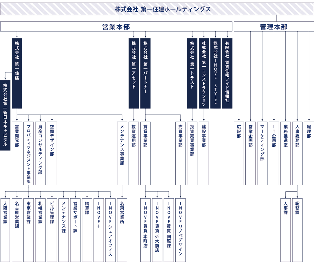 第一住建グループの組織図