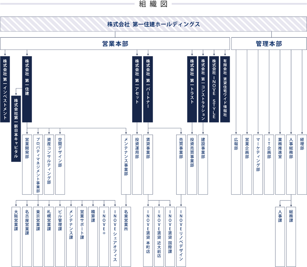 第一住建グループの組織図