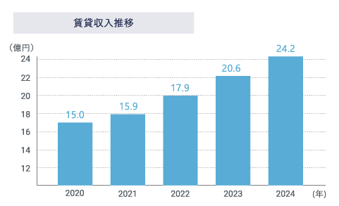 第一住建グループの賃貸収入増加推移のグラフ