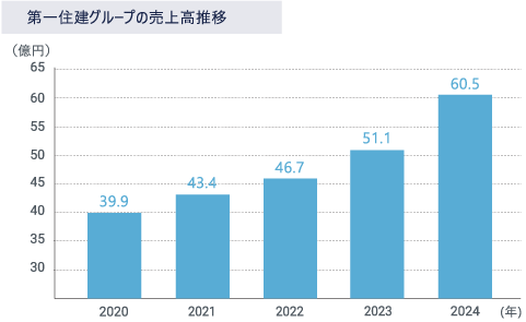 第一住建グループの売上高推移のグラフ